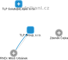 TLP Group, s.r.o. - náhled vizuálního zobrazení vztahů obchodního rejstříku