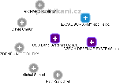 CSG Land Systems CZ a.s. - náhled vizuálního zobrazení vztahů obchodního rejstříku