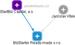 BizStarter Ready-made s.r.o. - náhled vizuálního zobrazení vztahů obchodního rejstříku
