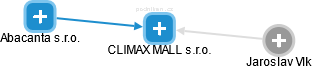 CLIMAX MALL s.r.o. - náhled vizuálního zobrazení vztahů obchodního rejstříku