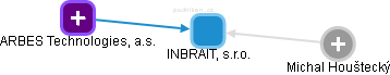 INBRAIT, s.r.o. - náhled vizuálního zobrazení vztahů obchodního rejstříku