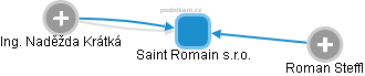 Saint Romain s.r.o. - náhled vizuálního zobrazení vztahů obchodního rejstříku