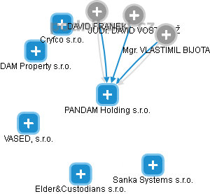 PANDAM Holding s.r.o. - náhled vizuálního zobrazení vztahů obchodního rejstříku