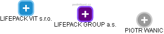 LIFEPACK GROUP a.s. - náhled vizuálního zobrazení vztahů obchodního rejstříku