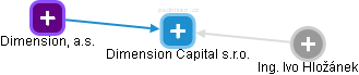 Dimension Capital s.r.o. - náhled vizuálního zobrazení vztahů obchodního rejstříku