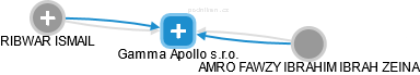 Gamma Apollo s.r.o. - náhled vizuálního zobrazení vztahů obchodního rejstříku