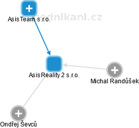 AsisReality 2 s.r.o. - náhled vizuálního zobrazení vztahů obchodního rejstříku