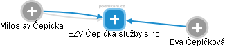 EZV Čepička služby s.r.o. - náhled vizuálního zobrazení vztahů obchodního rejstříku