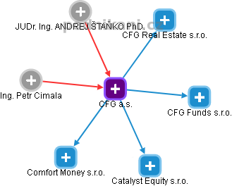 CFG a.s. - náhled vizuálního zobrazení vztahů obchodního rejstříku