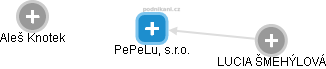 PePeLu, s.r.o. - náhled vizuálního zobrazení vztahů obchodního rejstříku