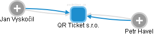 QR Ticket s.r.o. - náhled vizuálního zobrazení vztahů obchodního rejstříku