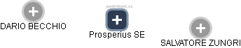 Prosperius SE - náhled vizuálního zobrazení vztahů obchodního rejstříku
