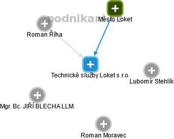 Technické služby Loket s.r.o. - náhled vizuálního zobrazení vztahů obchodního rejstříku