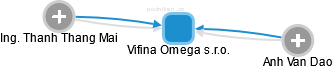 Vifina Omega s.r.o. - náhled vizuálního zobrazení vztahů obchodního rejstříku