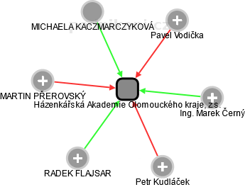 Házenkářská Akademie Olomouckého kraje, z.s. - náhled vizuálního zobrazení vztahů obchodního rejstříku
