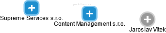 Content Management s.r.o. - náhled vizuálního zobrazení vztahů obchodního rejstříku
