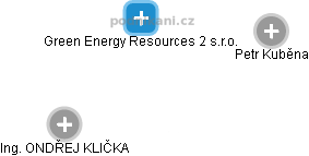 Green Energy Resources 2 s.r.o. - náhled vizuálního zobrazení vztahů obchodního rejstříku