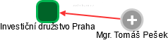 Investiční družstvo Praha - náhled vizuálního zobrazení vztahů obchodního rejstříku