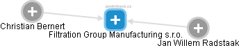Filtration Group Manufacturing s.r.o. - náhled vizuálního zobrazení vztahů obchodního rejstříku