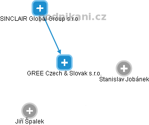 GREE Czech & Slovak s.r.o. - náhled vizuálního zobrazení vztahů obchodního rejstříku