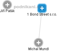 1 Bond Street s.r.o. - náhled vizuálního zobrazení vztahů obchodního rejstříku