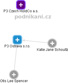 P3 Ostrava s.r.o. - náhled vizuálního zobrazení vztahů obchodního rejstříku