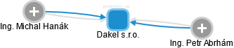 Dakel s.r.o. - náhled vizuálního zobrazení vztahů obchodního rejstříku