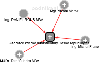 Asociace kritické infrastruktury České republiky z.s. - náhled vizuálního zobrazení vztahů obchodního rejstříku