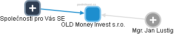 OLD Money Invest s.r.o. - náhled vizuálního zobrazení vztahů obchodního rejstříku
