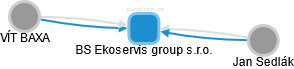 BS Ekoservis group s.r.o. - náhled vizuálního zobrazení vztahů obchodního rejstříku