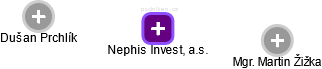 Nephis Invest, a.s. - náhled vizuálního zobrazení vztahů obchodního rejstříku