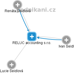 RELUC accounting s.r.o. - náhled vizuálního zobrazení vztahů obchodního rejstříku