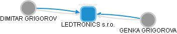 LEDTRONICS s.r.o. - náhled vizuálního zobrazení vztahů obchodního rejstříku