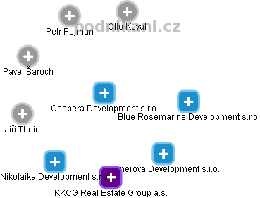 Coopera Development s.r.o. - náhled vizuálního zobrazení vztahů obchodního rejstříku