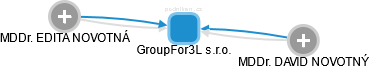 GroupFor3L s.r.o. - náhled vizuálního zobrazení vztahů obchodního rejstříku