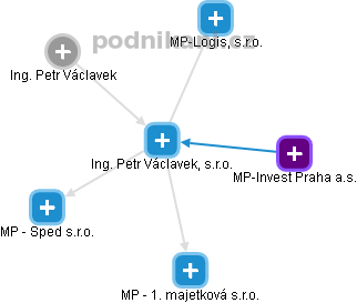 Ing. Petr Václavek, s.r.o. - náhled vizuálního zobrazení vztahů obchodního rejstříku