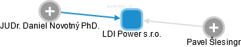 LDI Power s.r.o. - náhled vizuálního zobrazení vztahů obchodního rejstříku