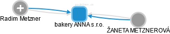 bakery ANNA s.r.o. - náhled vizuálního zobrazení vztahů obchodního rejstříku