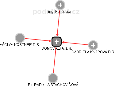 DOMOV ALFA, z. s. - náhled vizuálního zobrazení vztahů obchodního rejstříku