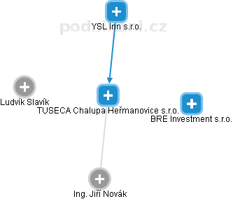 TUSECA Chalupa Heřmanovice s.r.o. - náhled vizuálního zobrazení vztahů obchodního rejstříku