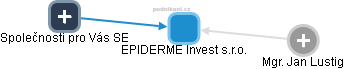 EPIDERME Invest s.r.o. - náhled vizuálního zobrazení vztahů obchodního rejstříku