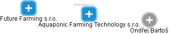 Aquaponic Farming Technology s.r.o. - náhled vizuálního zobrazení vztahů obchodního rejstříku