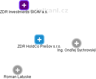 ZDR HoldCo Prešov s.r.o. - náhled vizuálního zobrazení vztahů obchodního rejstříku