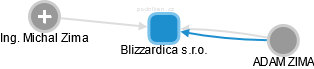 Blizzardica s.r.o. - náhled vizuálního zobrazení vztahů obchodního rejstříku