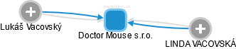 Doctor Mouse s.r.o. - náhled vizuálního zobrazení vztahů obchodního rejstříku