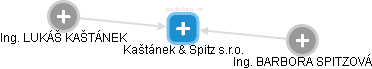 Kaštánek & Spitz s.r.o. - náhled vizuálního zobrazení vztahů obchodního rejstříku
