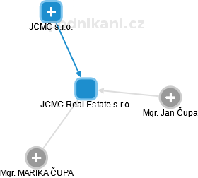 JCMC Real Estate s.r.o. - náhled vizuálního zobrazení vztahů obchodního rejstříku