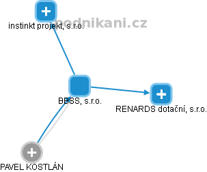BBSS, s.r.o. - náhled vizuálního zobrazení vztahů obchodního rejstříku