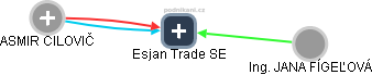 Esjan Trade SE - náhled vizuálního zobrazení vztahů obchodního rejstříku