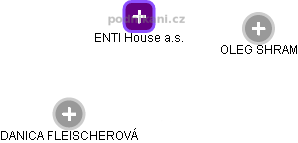 ENTI House a.s. - náhled vizuálního zobrazení vztahů obchodního rejstříku